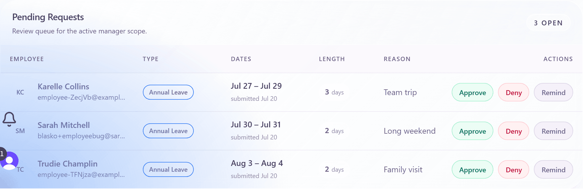 Pending Requests queue with Approve, Deny, and Remind actions per row