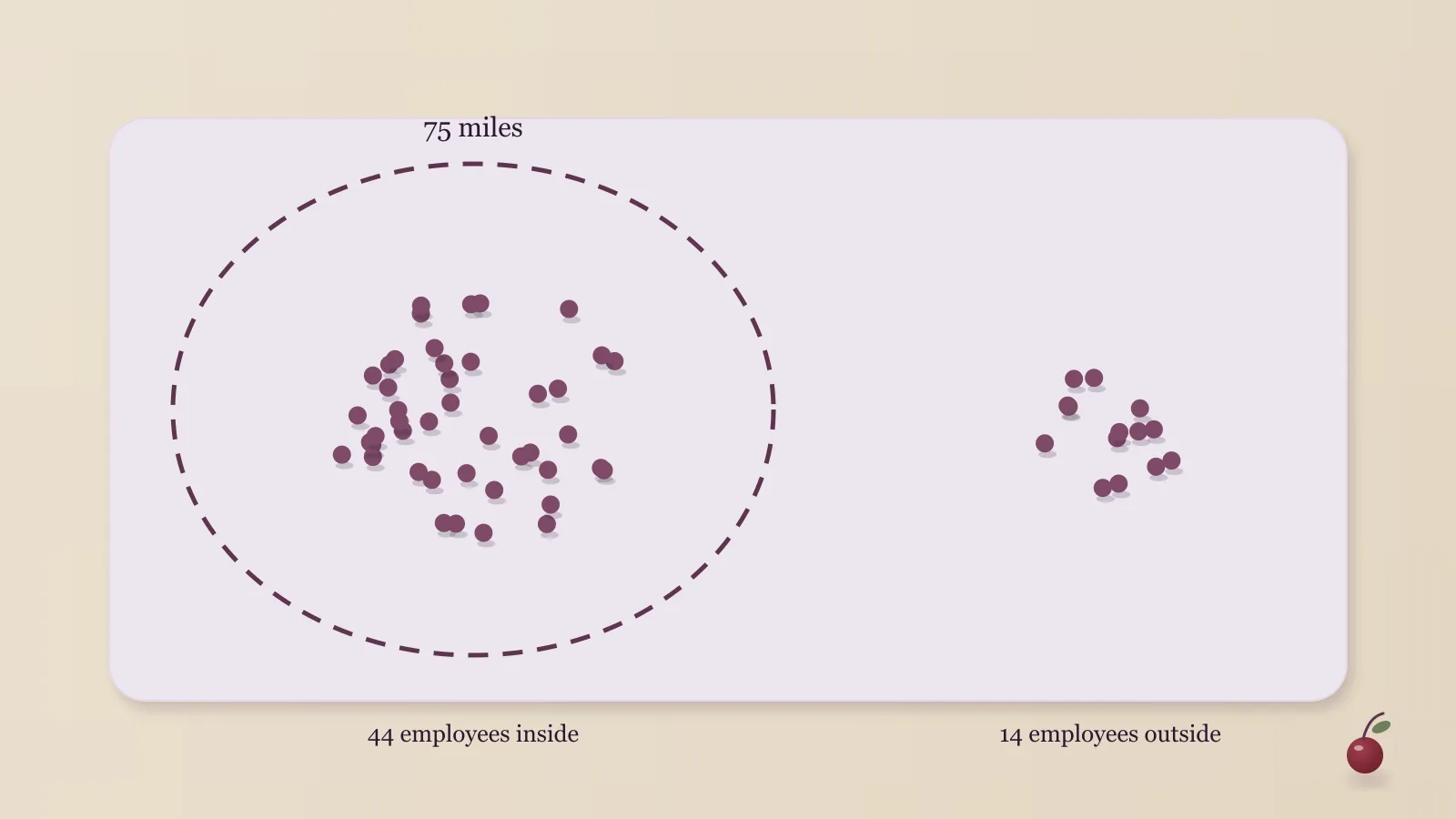 A simplified map with two clusters of small dots, one large and one small, a dashed circle drawn around the larger cluster, and the smaller cluster sitting just outside the circle