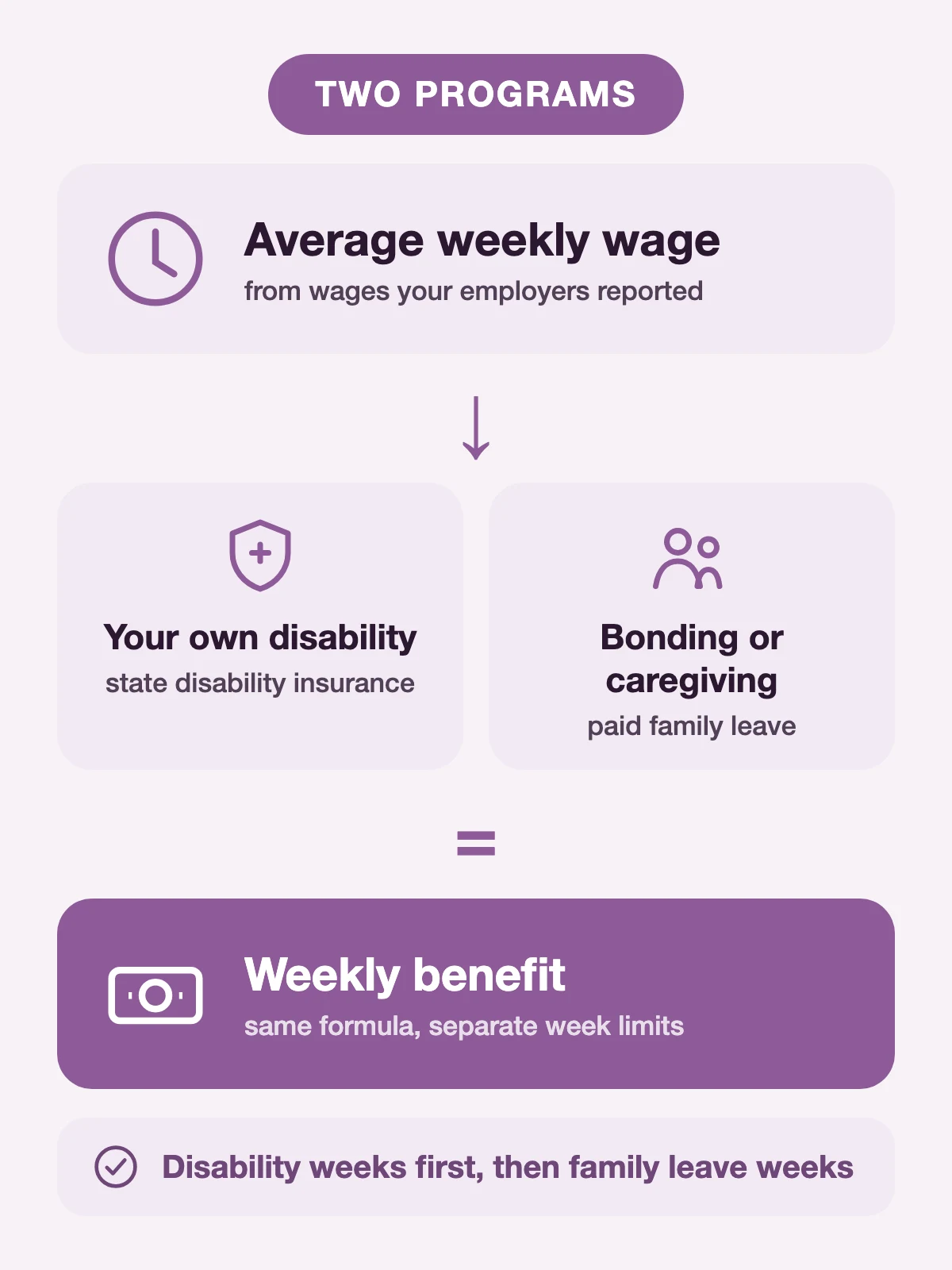California paid leave: paid family leave plus state disability insurance, weekly benefit up to $1,765 for up to 52 weeks.