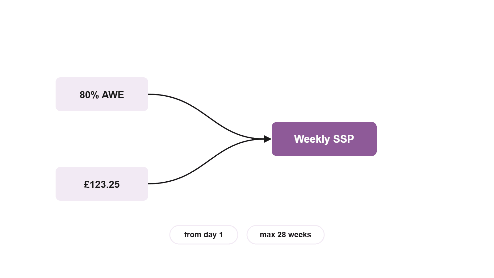 Clean diagram of weekly SSP as the lower of 80% AWE or £123.25, paid from day one, max 28 weeks.