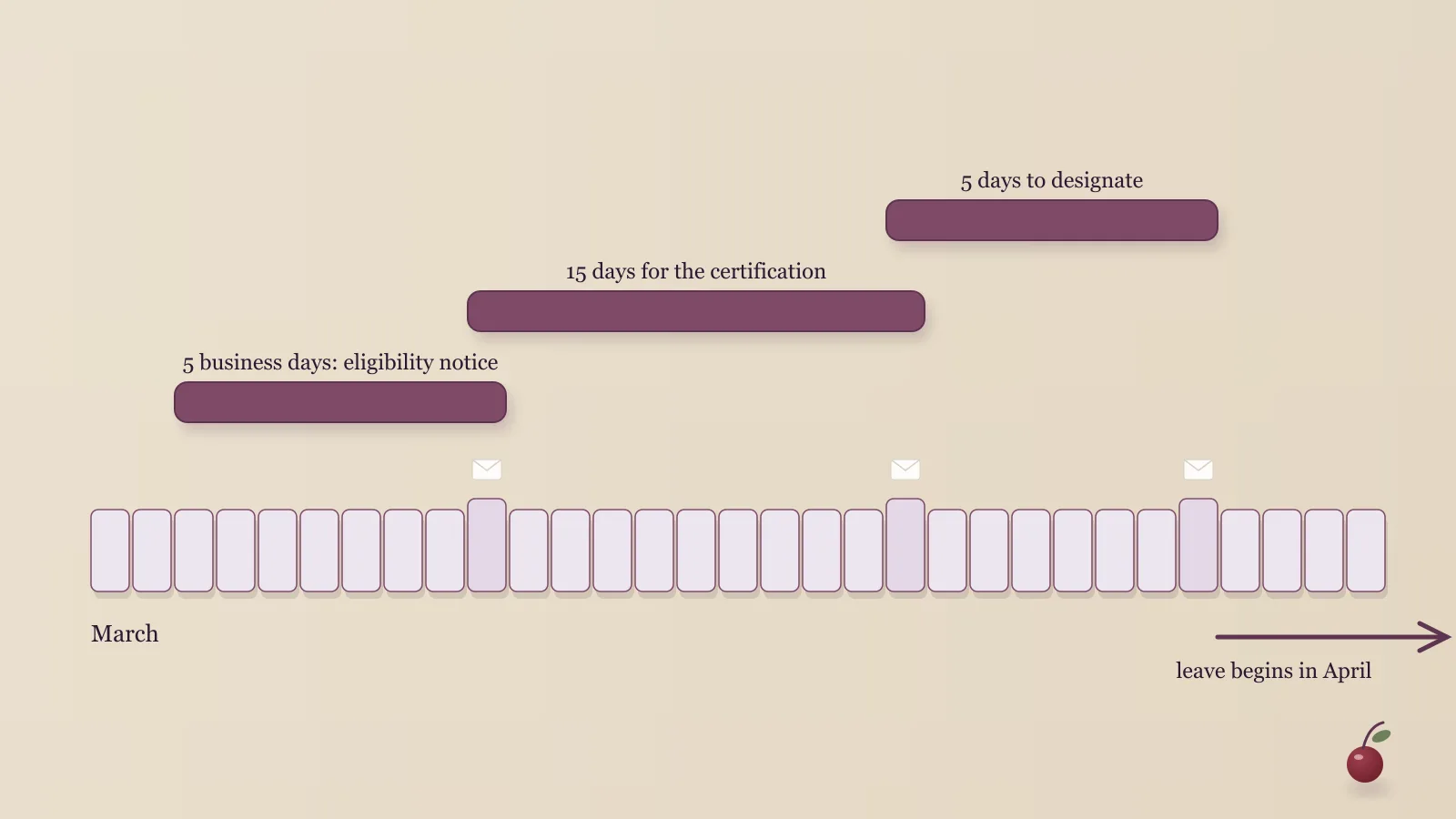 A horizontal timeline strip for March 2026 with three short marked spans, each ending at a small envelope icon, and a longer span running off the right edge toward April