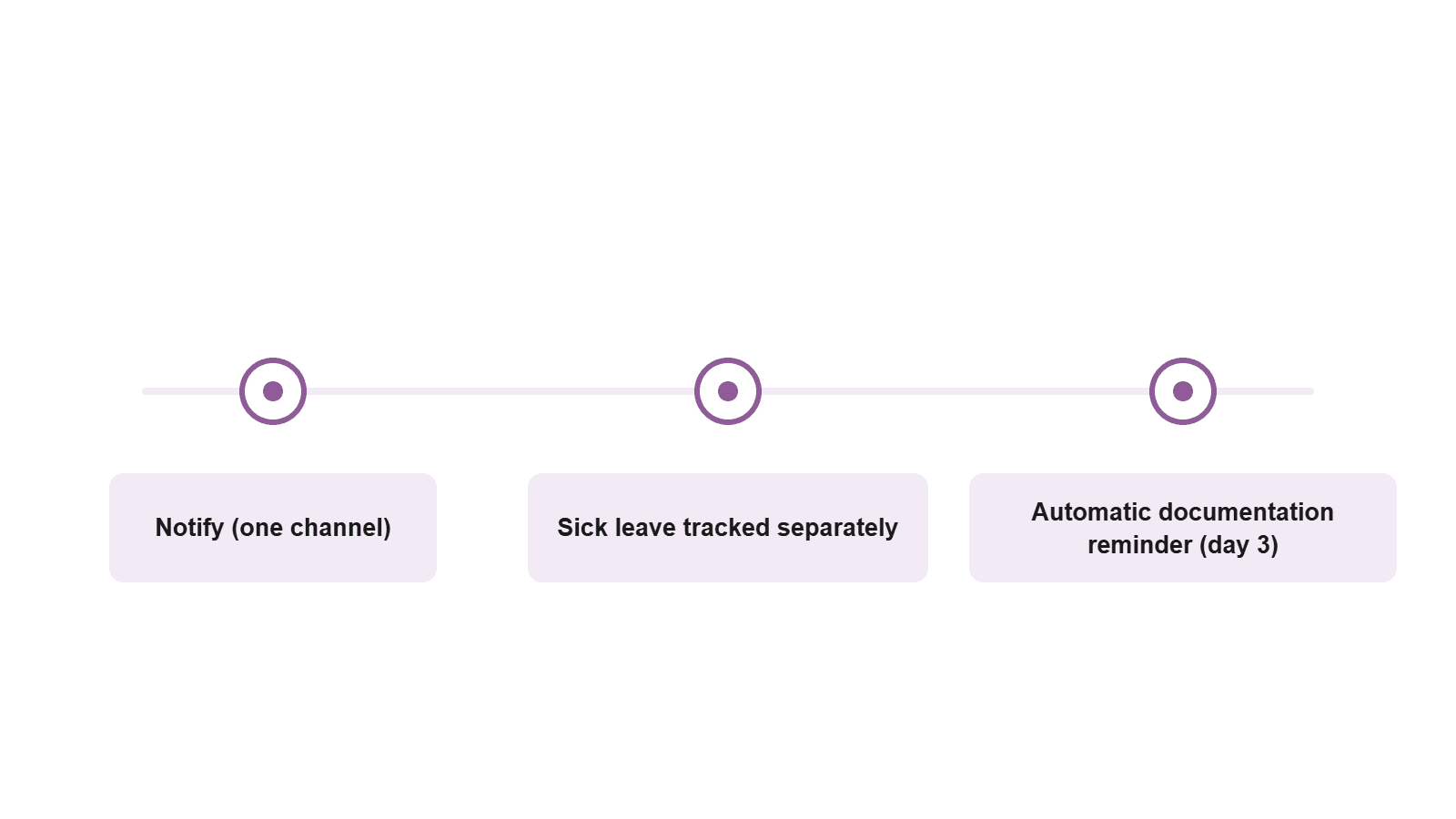 Sick leave request flow from notification to documentation reminder
