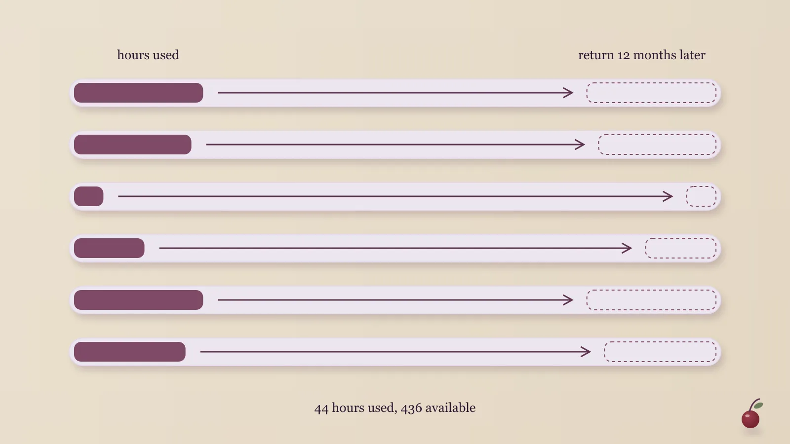 A neat ledger of six rows, each with a short filled bar of varying length on the left and a small faint mirror of the same bar far to the right, with a long arrow between them