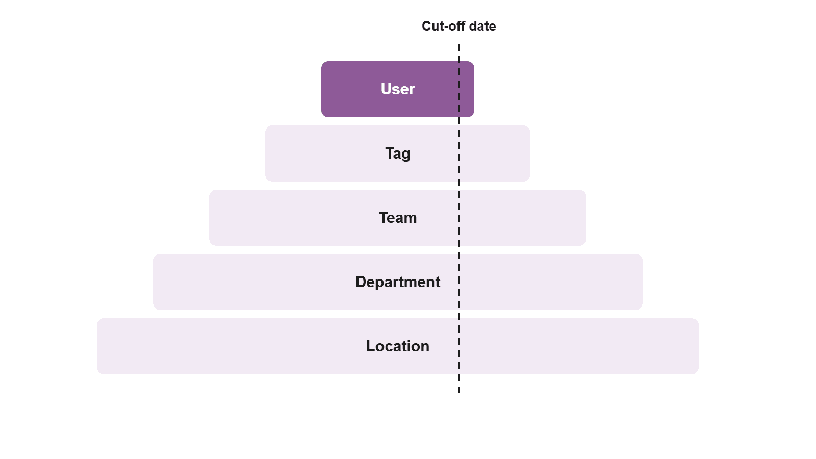 Diagram of the policy hierarchy from location up to user with one cut-off date