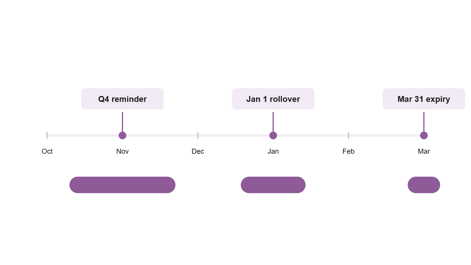 Timeline of a capped carry-over: reminder in Q4, rollover on January 1, expiry on March 31