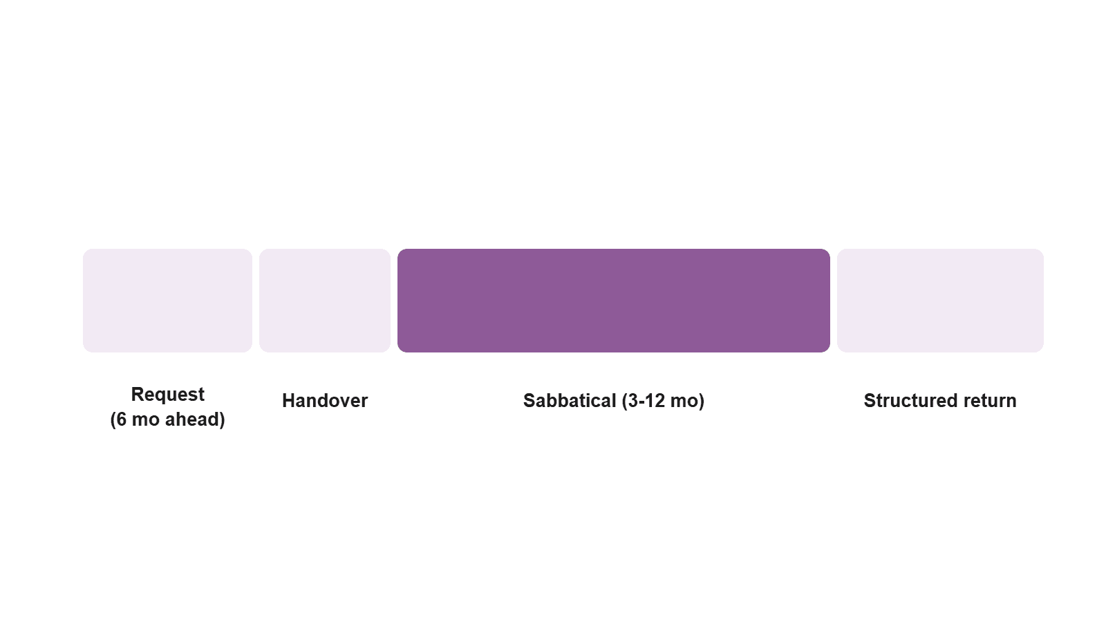 Timeline of a sabbatical from request through handover, leave, and structured return