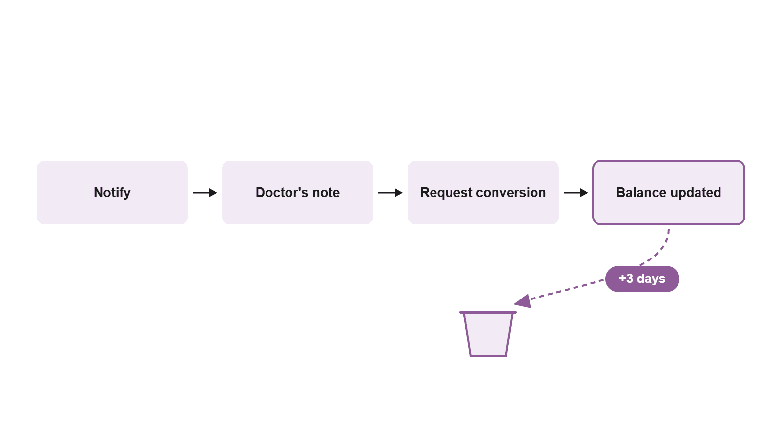 Four-step flow for converting vacation days to sick days