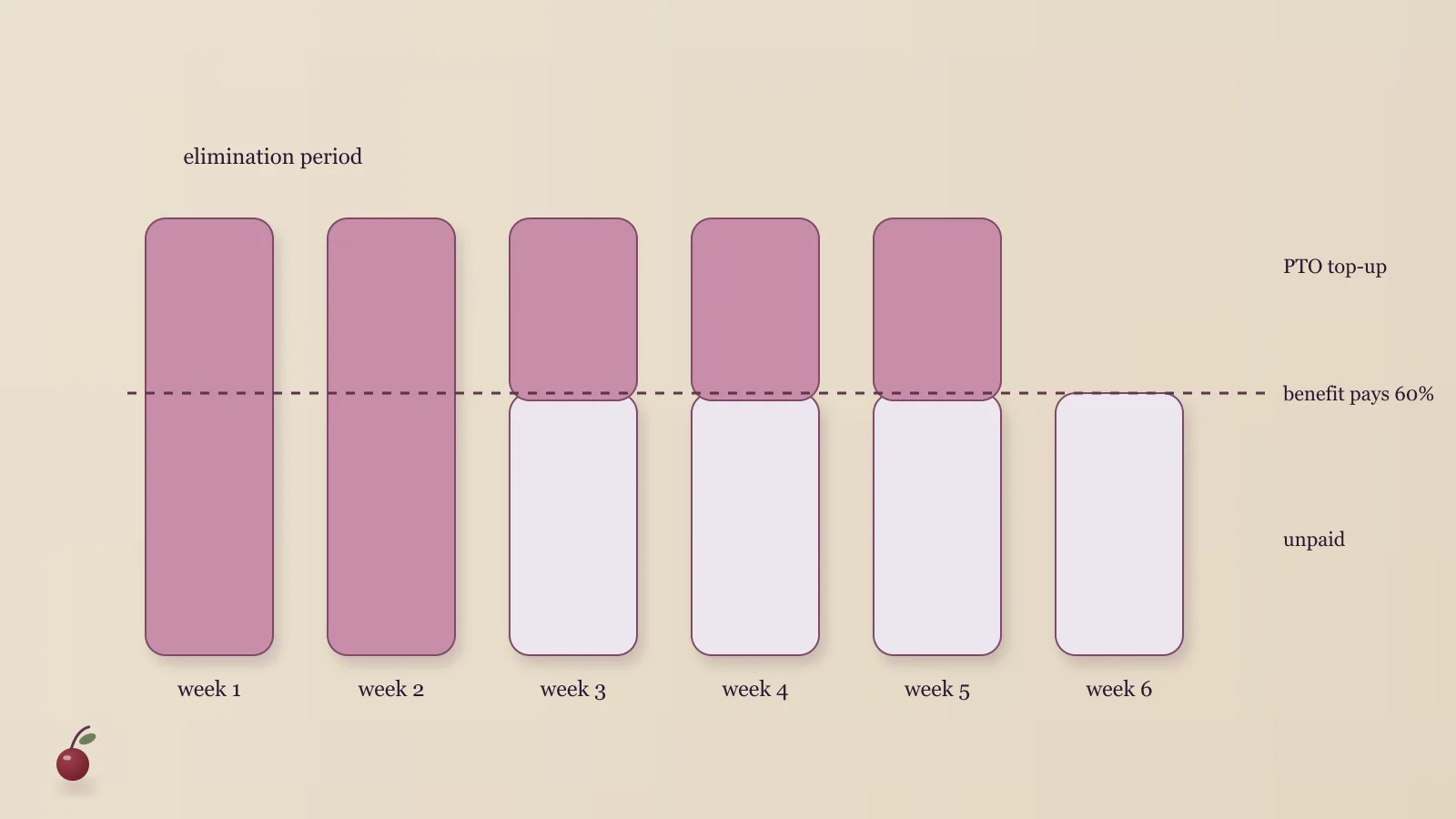 Six vertical bars of equal height in a row, the first two filled solidly in a soft rose, the next three filled to six tenths in pale lilac with rose on top, and the last filled only to six tenths