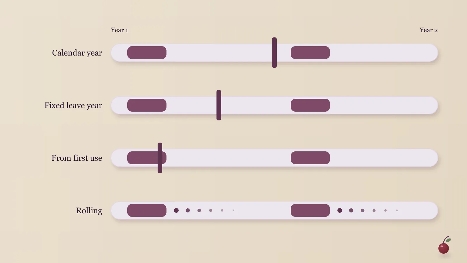Four thin horizontal bands stacked vertically, each spanning the same two-year stretch, with two shaded blocks in the same positions on every band and a differently placed reset marker on each