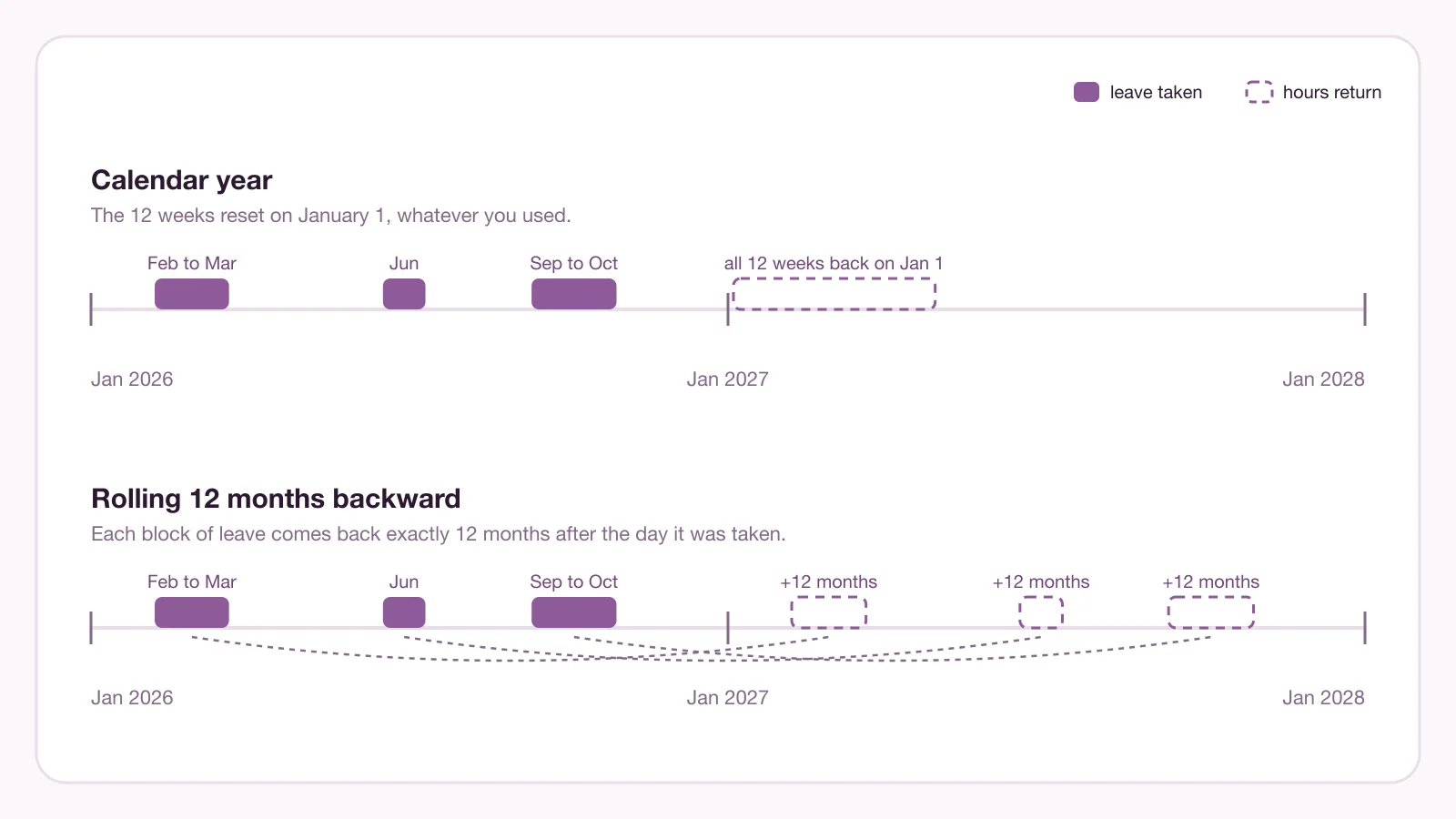 Two timelines for the same three blocks of FMLA leave: on the calendar-year line the full entitlement returns on January 1; on the rolling line each block returns twelve months after it was taken, shown as hollow copies of the blocks shifted one year to the right