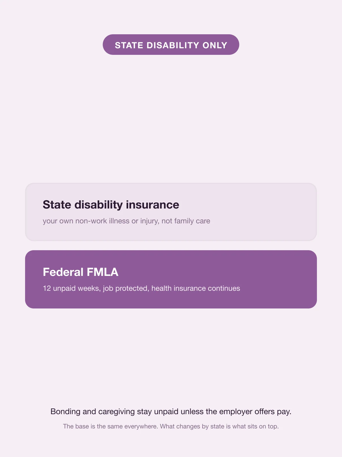 FMLA in Hawaii: the federal 12 unpaid weeks with state disability insurance only.