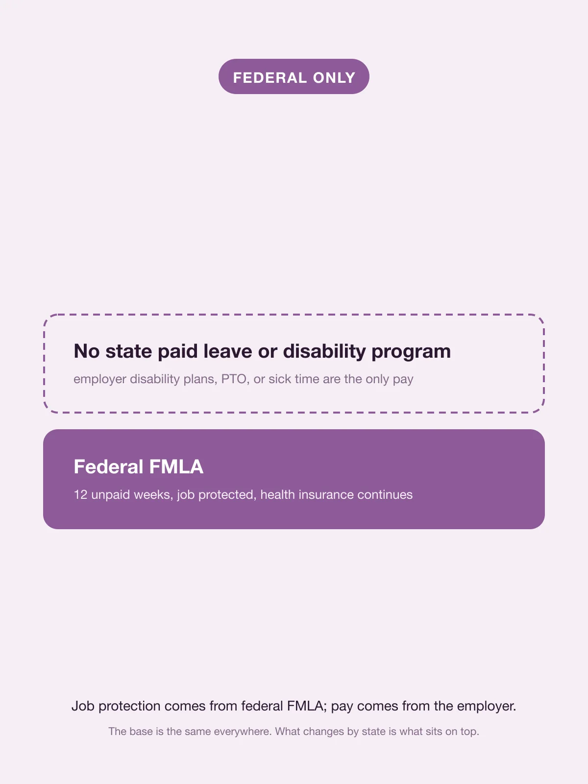 FMLA in Florida: the federal 12 unpaid weeks with federal FMLA only, no state wage replacement.