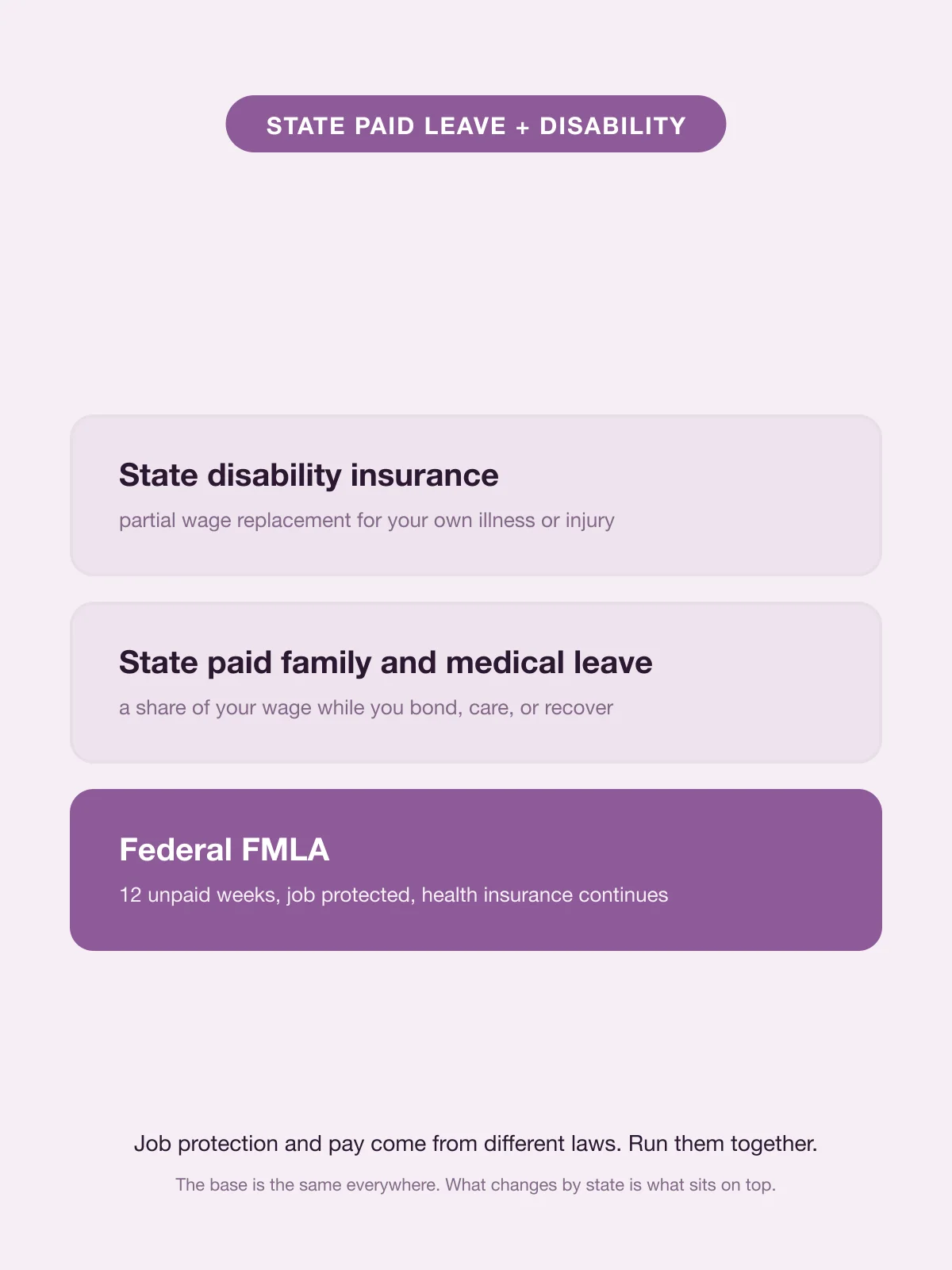 FMLA in California: the federal 12 unpaid weeks with state paid family leave plus state disability insurance.