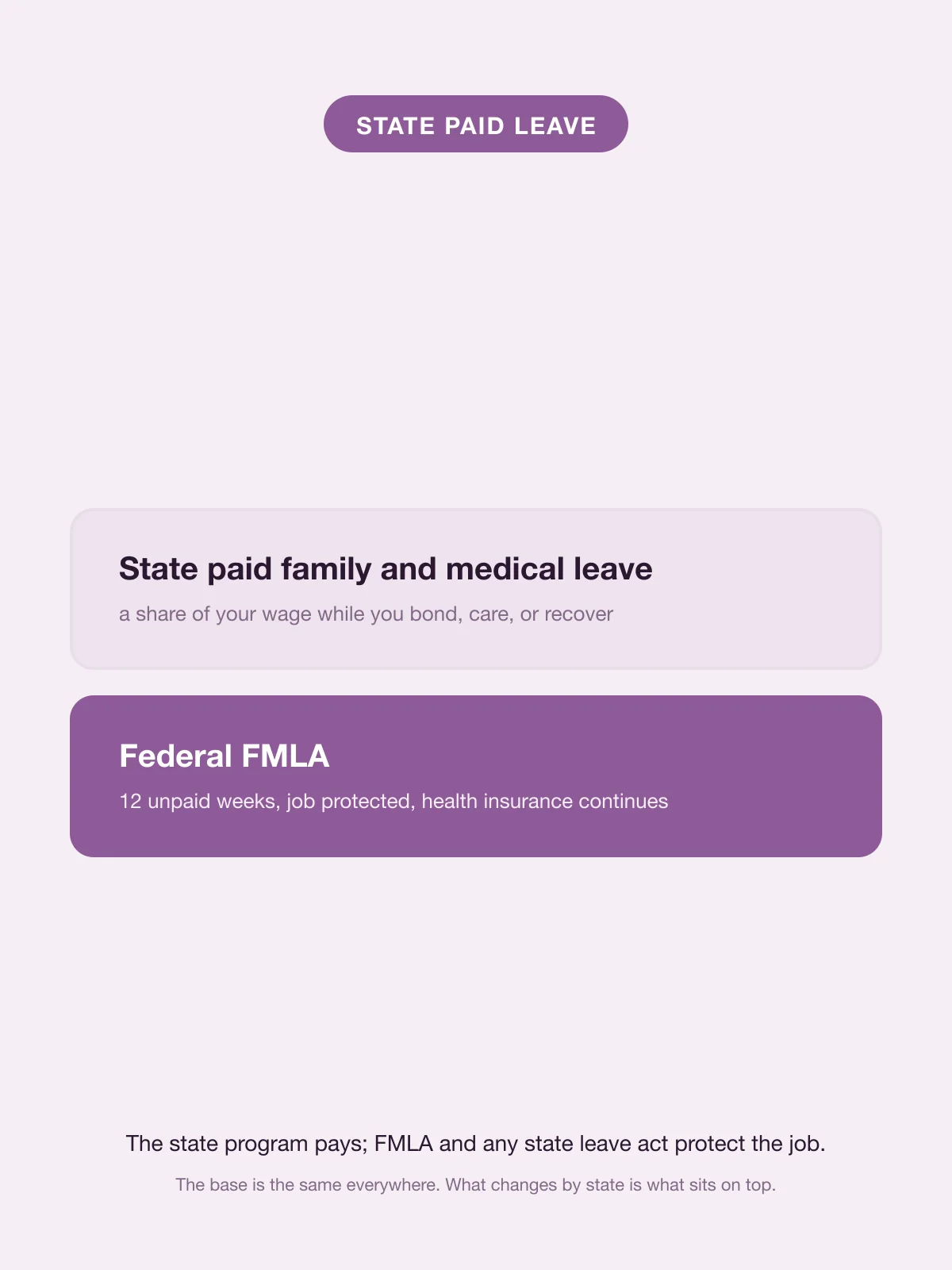 FMLA in Minnesota: the federal 12 unpaid weeks with state paid family and medical leave.