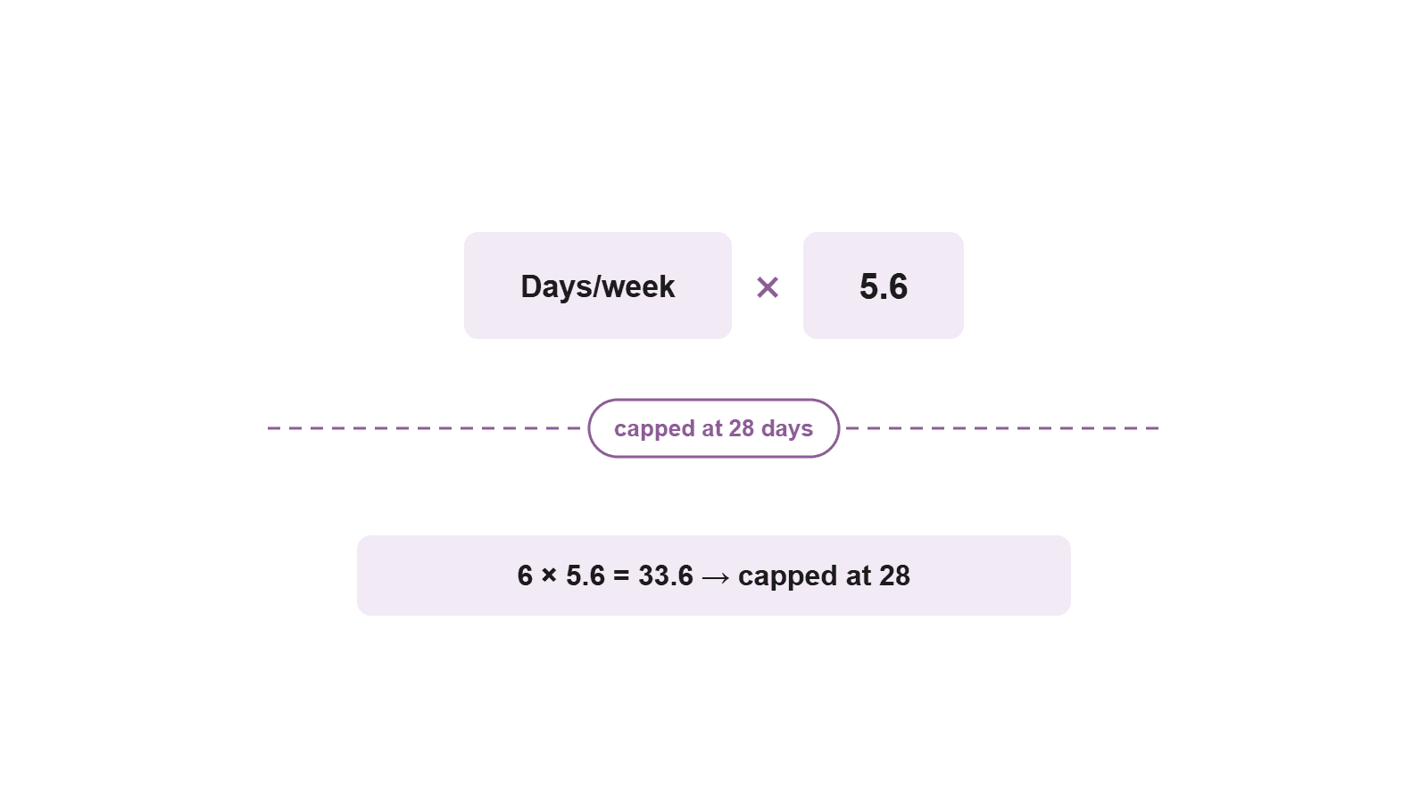 Clean diagram of UK holiday entitlement: days per week times 5.6 weeks, capped at 28 days.