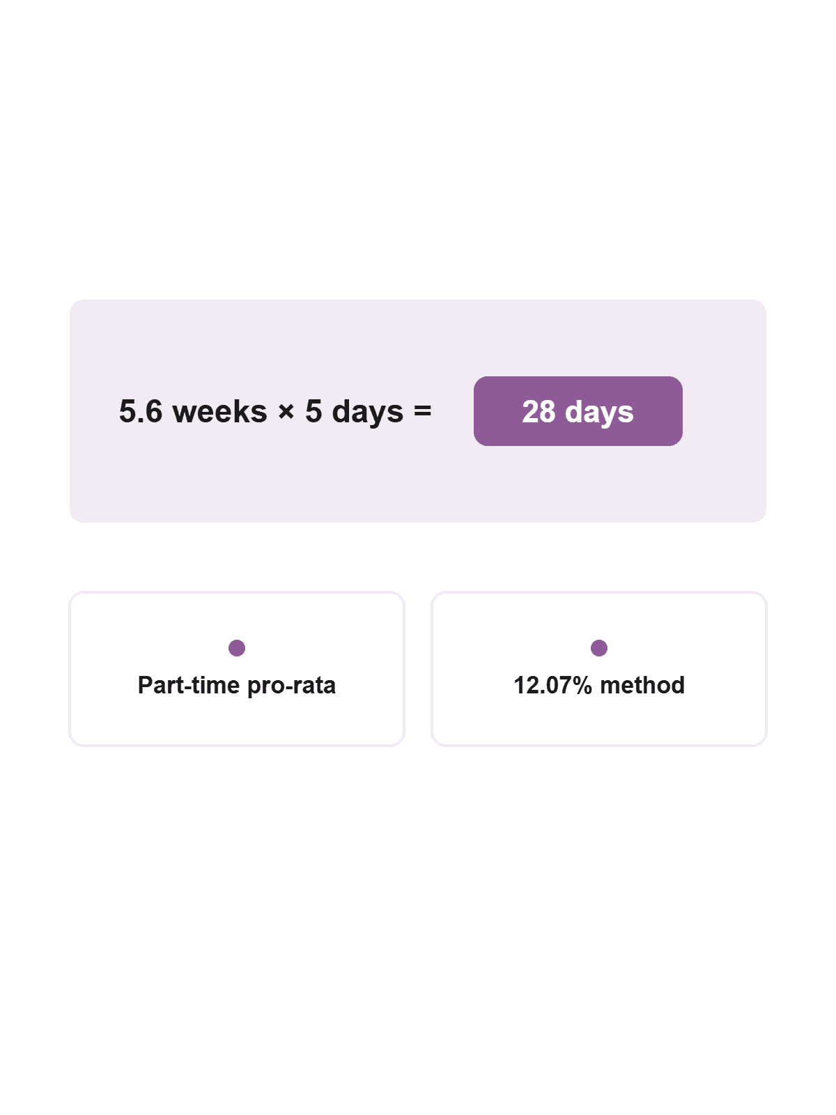 Clean diagram: 5.6 weeks of statutory holiday equals 28 days for a 5-day week, with part-time pro-rata and the 12.07% method for irregular hours.