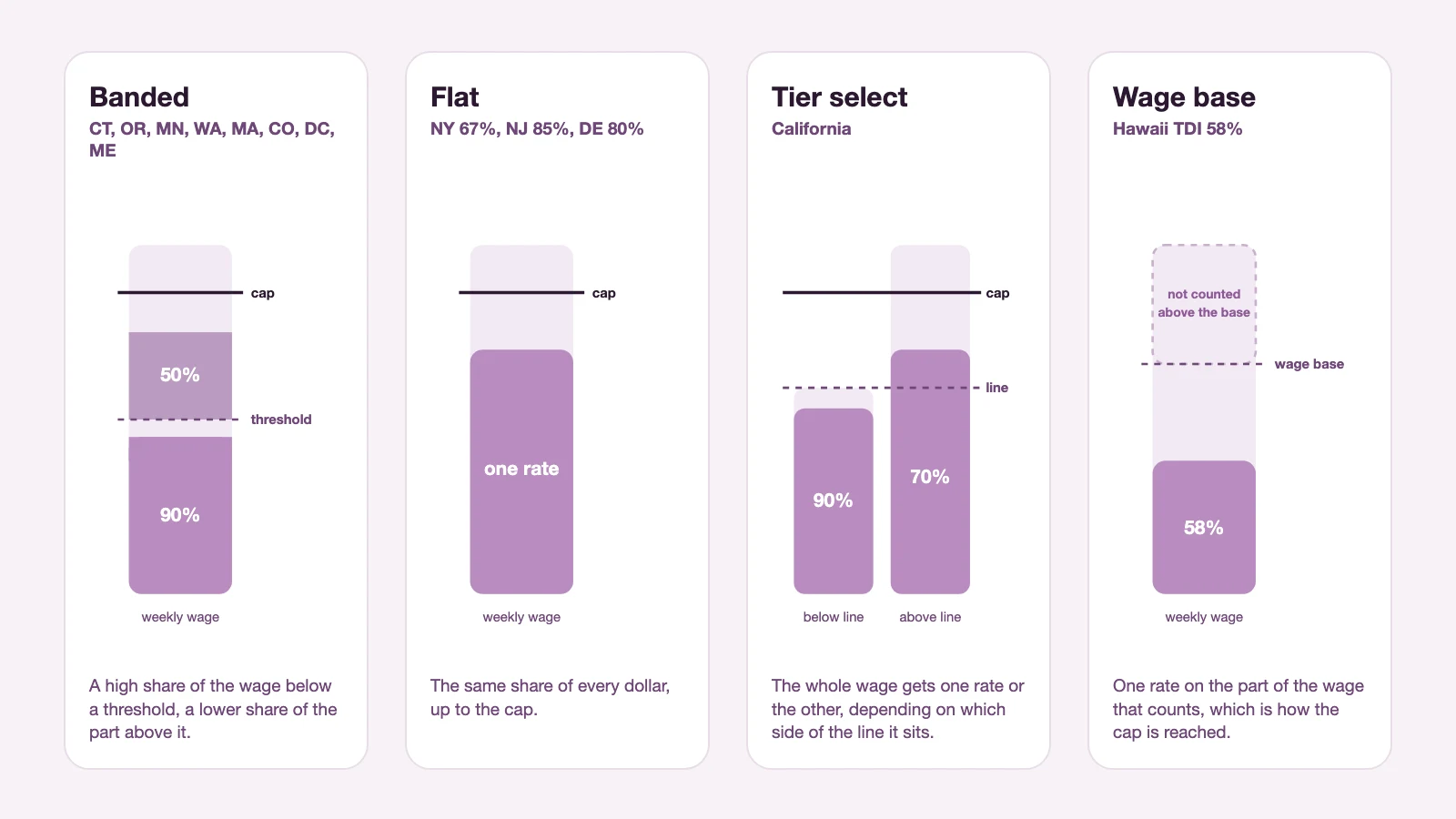 Four wage columns labelled banded, flat, tier select, and wage base, each shaded to show how much of the weekly wage the state benefit replaces, with a threshold line and a cap line