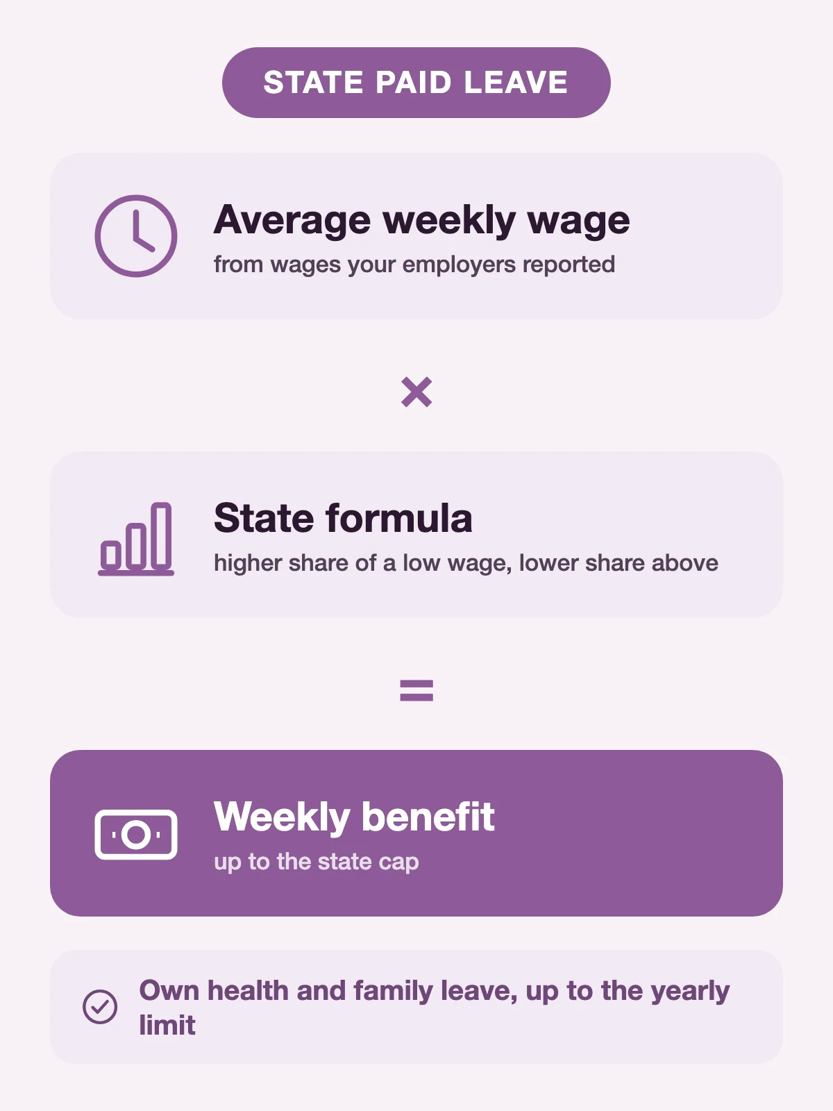 Minnesota paid leave: paid family and medical leave program, weekly benefit up to $1,423 for up to 20 weeks.