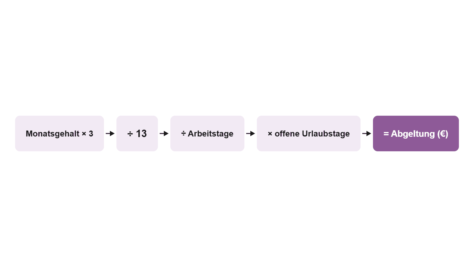 Schlichtes Diagramm der 4-Schritt-Formel: Monatsgehalt mal 3, geteilt durch 13, geteilt durch Arbeitstage, mal Urlaubstage.
