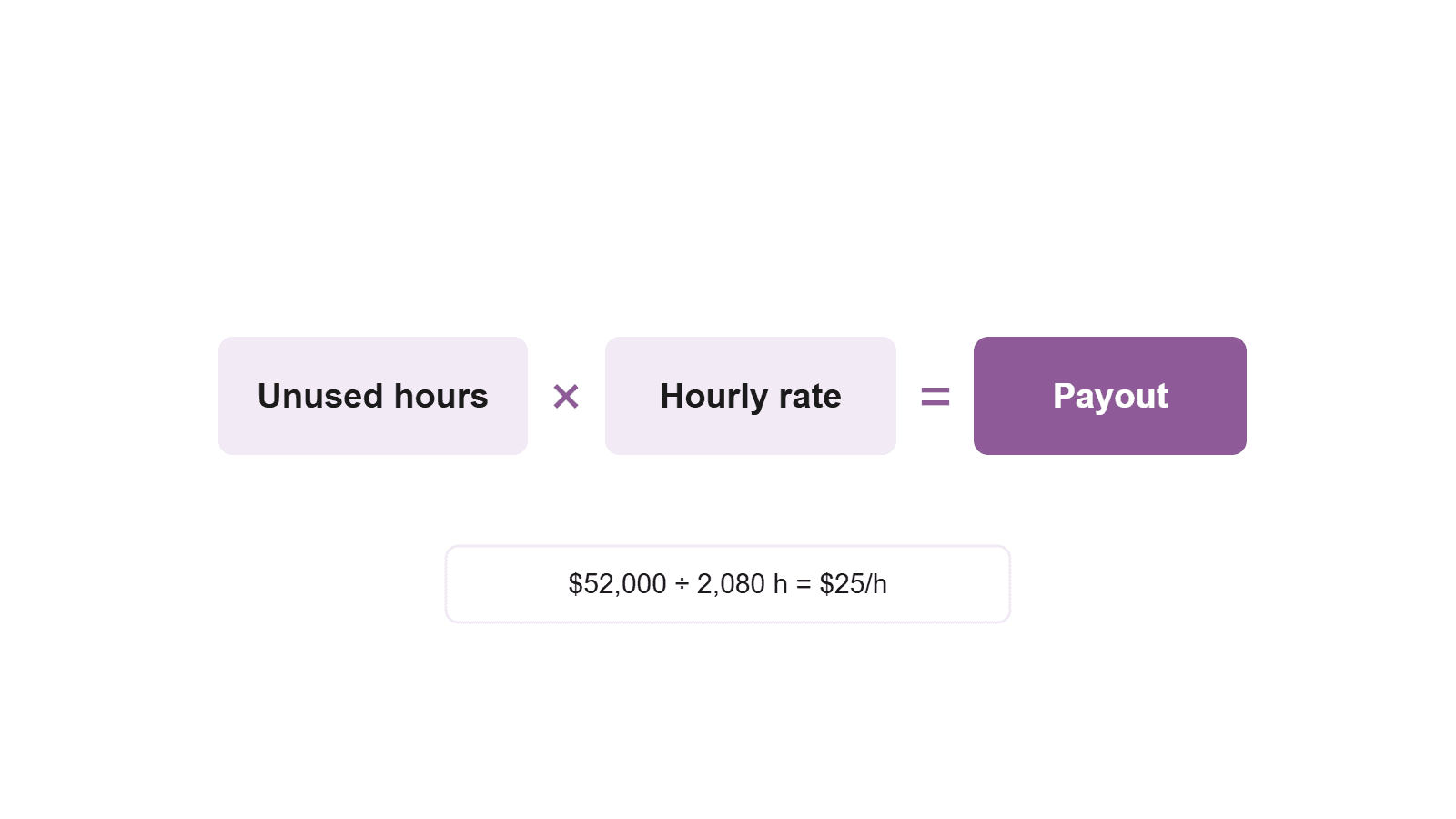 Clean flat diagram showing unused hours times hourly rate equals payout, with the salaried conversion $52,000 divided by 2,080.