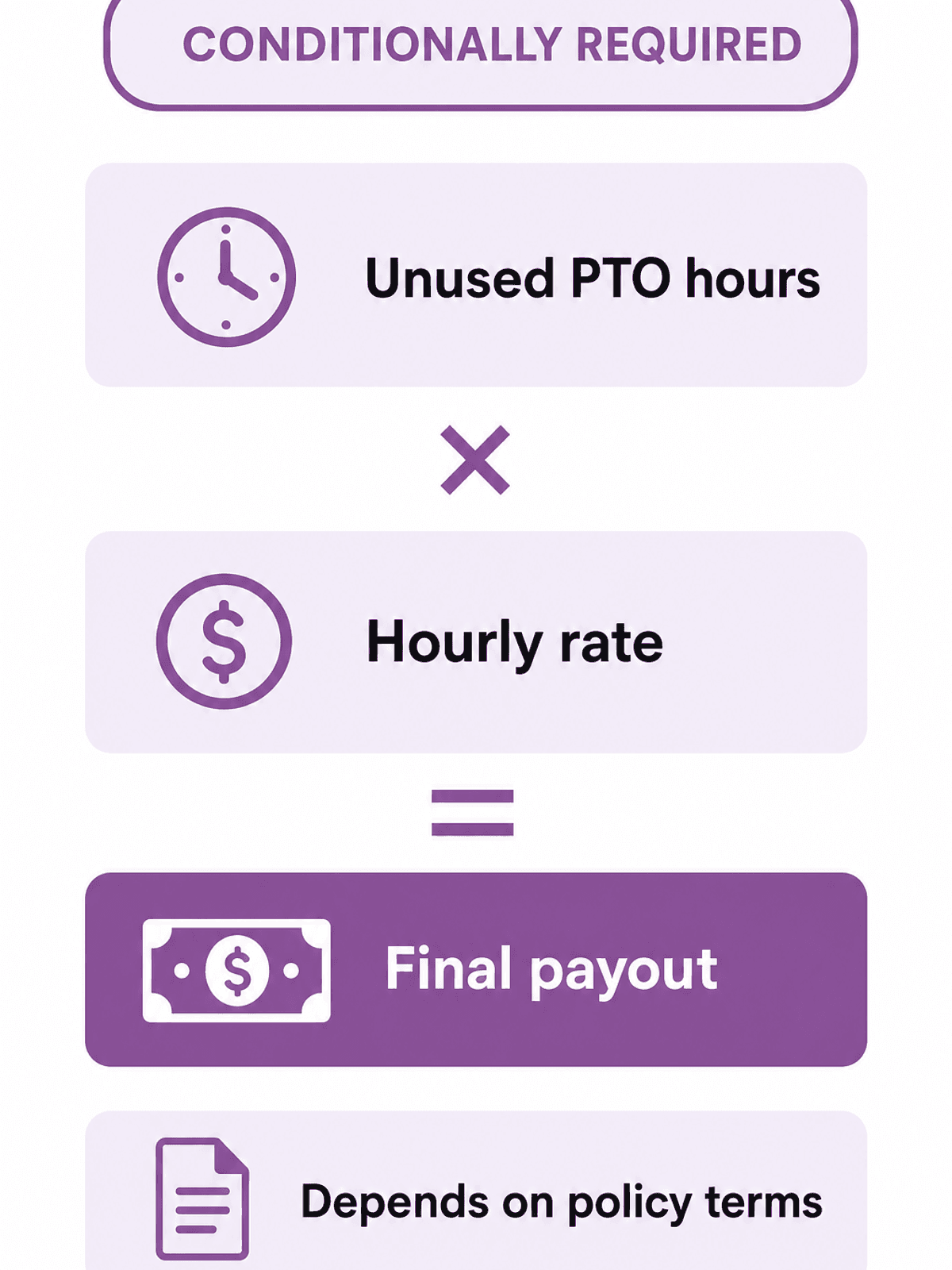 Maryland PTO payout rule: Conditionally required. Diagram of unused hours times hourly rate equals payout.