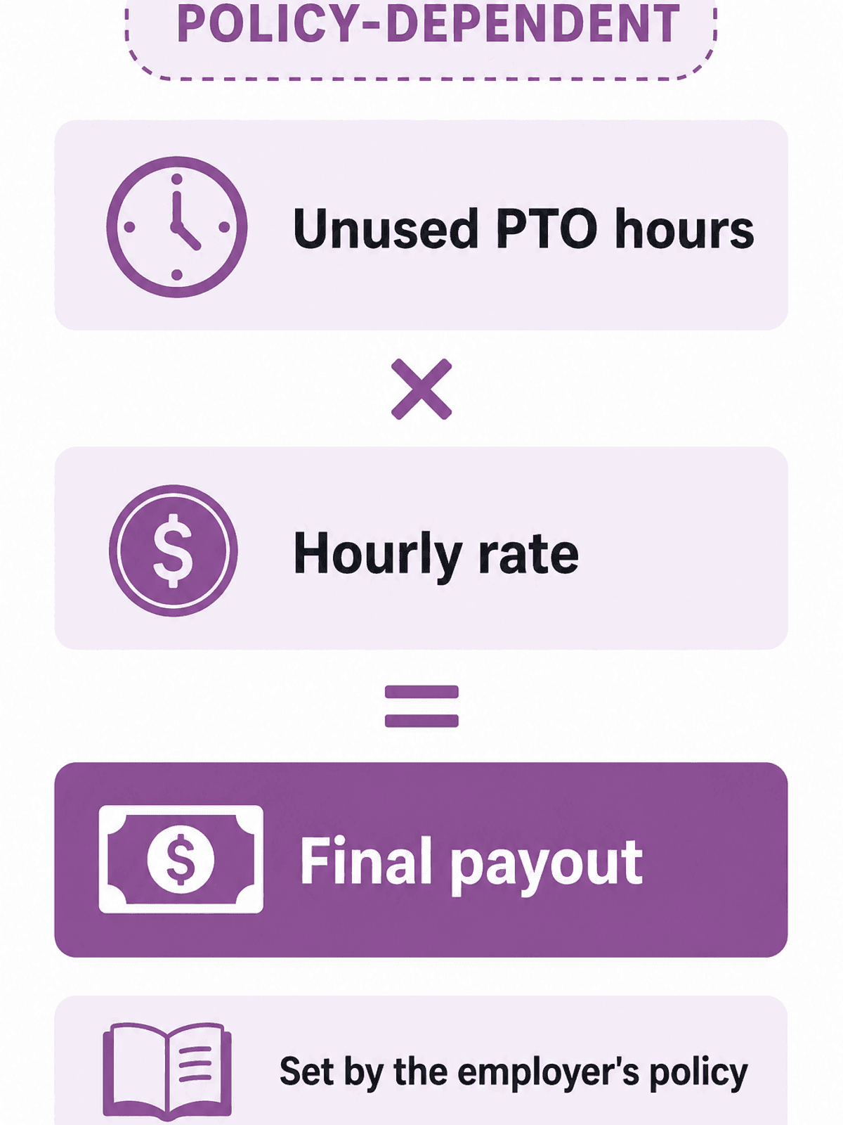 Virginia PTO payout rule: Policy-dependent. Diagram of unused hours times hourly rate equals payout.
