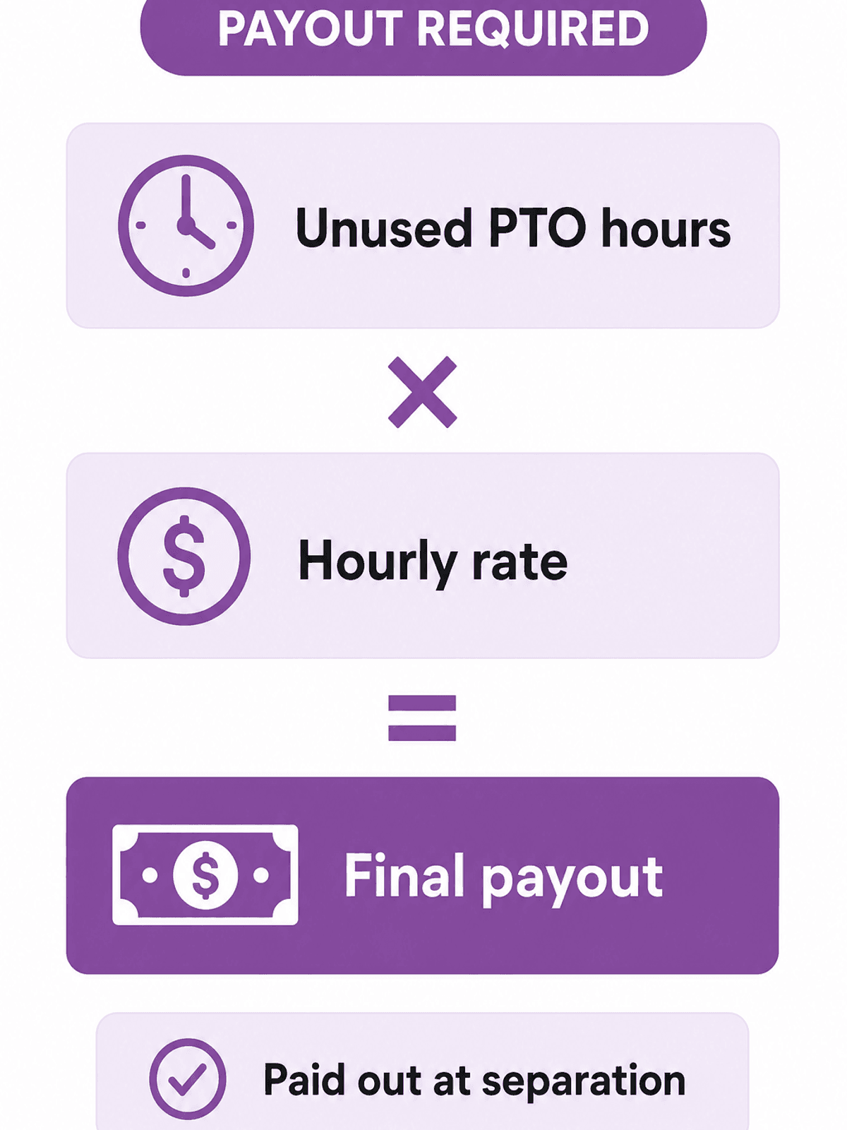 Massachusetts PTO payout rule: Payout required. Diagram of unused hours times hourly rate equals payout.