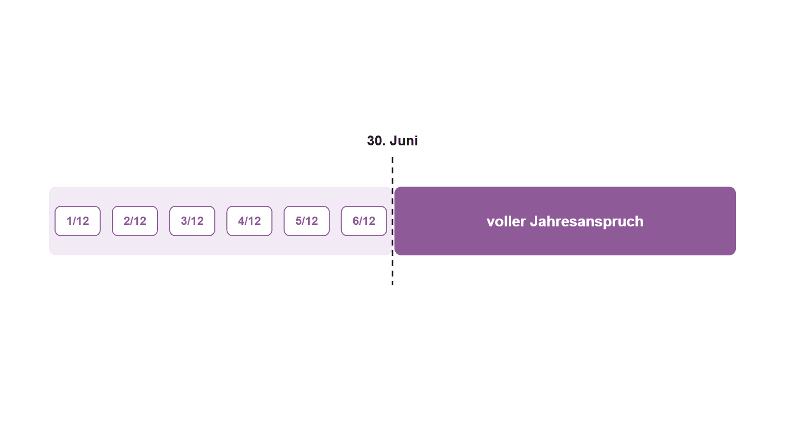 Zeitstrahl eines Kalenderjahres mit der 30.-Juni-Grenze: links Zwölftelung, rechts voller Jahresanspruch.