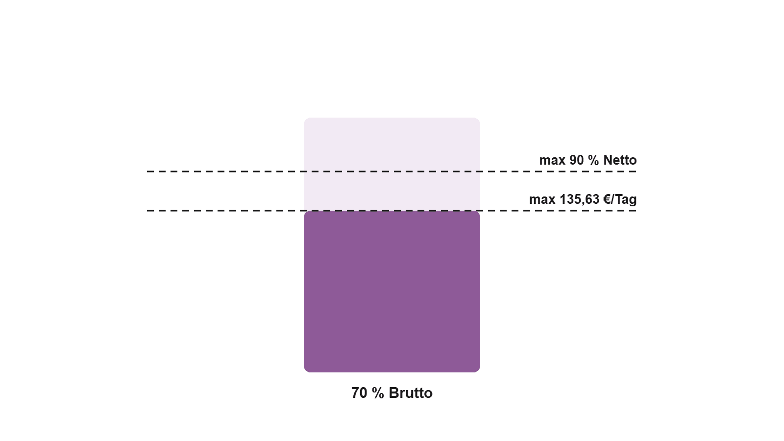 Schlichtes Diagramm der Krankengeld-Formel: 70% brutto, gedeckelt bei 90% netto und 135,63 €/Tag.