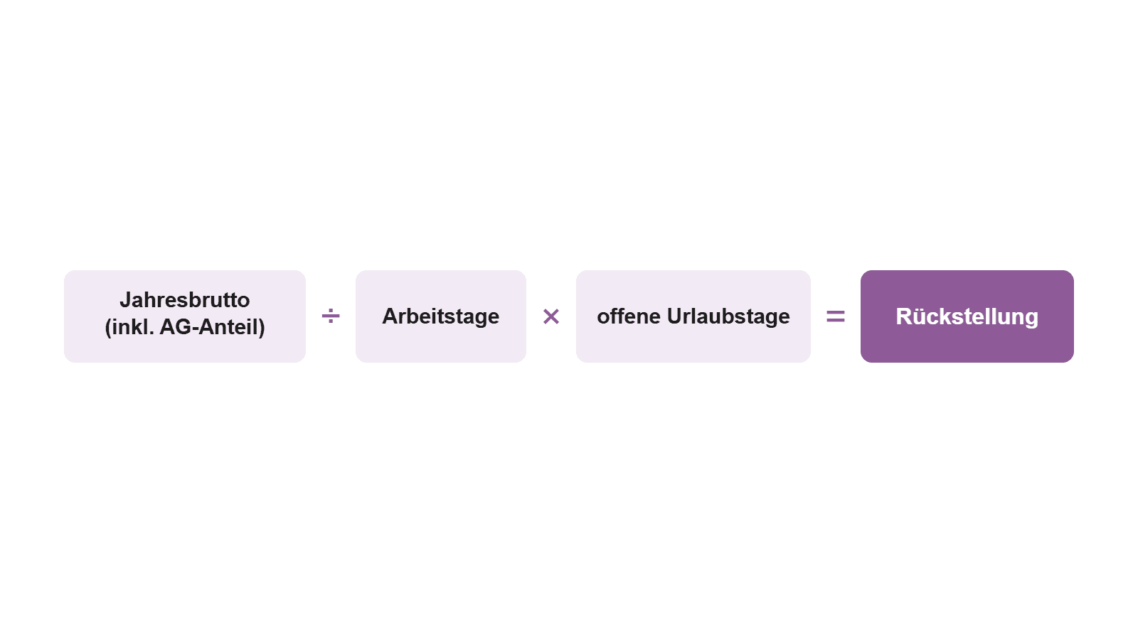 Schlichtes Diagramm der Urlaubsrückstellungs-Formel: Jahresbrutto inklusive Arbeitgeberanteil, geteilt durch Arbeitstage, mal offene Urlaubstage.
