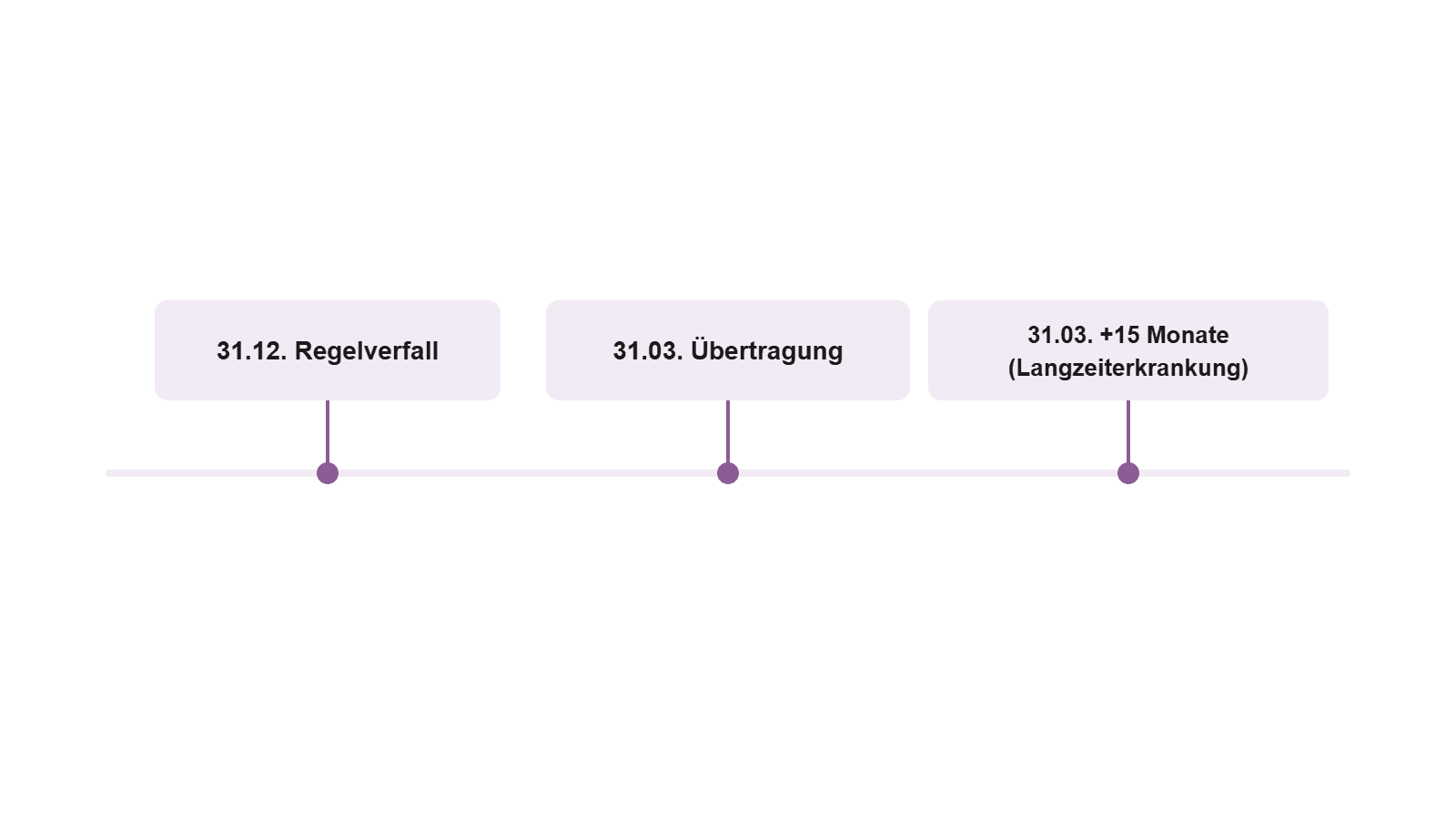 Zeitstrahl mit den drei Verfallsdaten für Urlaub: 31.12. Regelverfall, 31.03. Übertragung, 31.03. des übernächsten Jahres bei Langzeiterkrankung.
